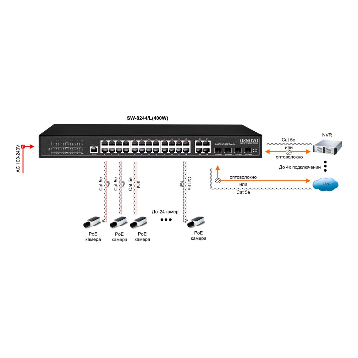 OSNOVO SW-8244/L(400W) Коммутатор